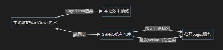 hugo/hexo + GitHub + GitHub免费二级域名/自备域名
